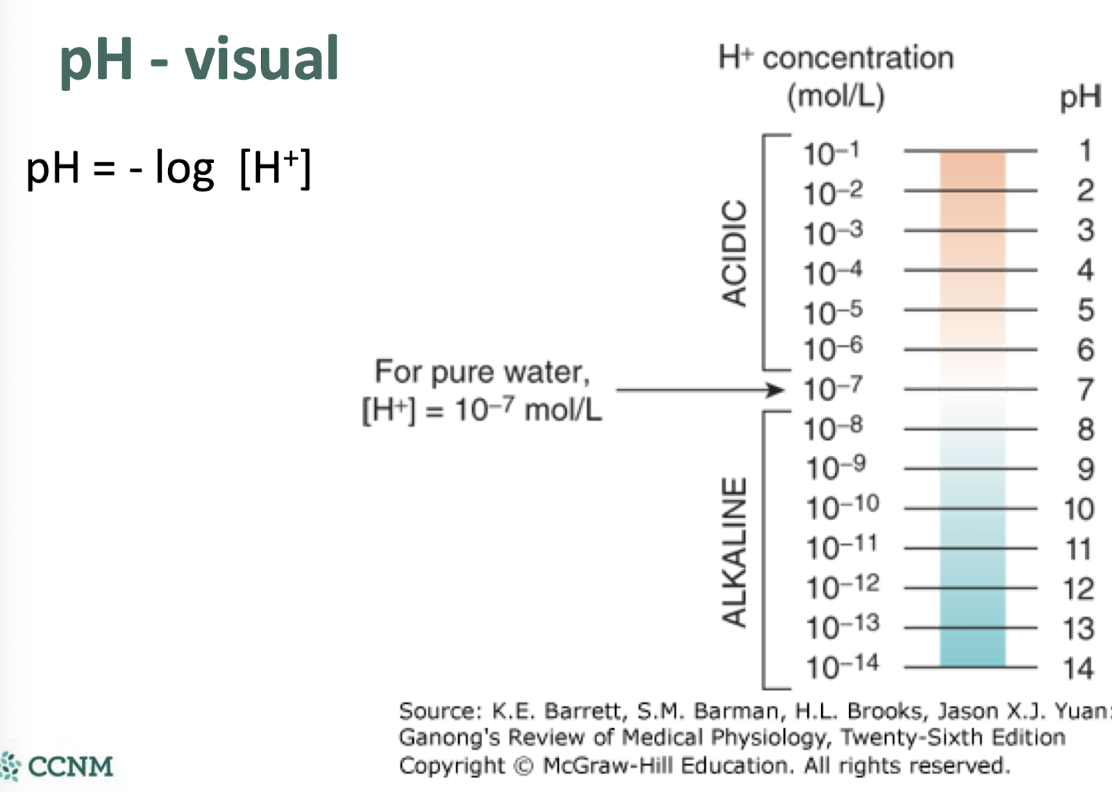 <ul><li><p>pH is a log scale used to. measure the acidity or basicity of an aqueous solution</p><ul><li><p>pH = -log [H+]</p></li></ul></li><li><p>pH of pure water is 7 - equal [OH-] and [H+]</p><ul><li><p>every unit lower than 7 = 10 fold increase in H+ ion number</p></li><li><p>every unit greater than 7 = 10 fold decrease in H+ ion number</p></li></ul></li></ul><p></p>
