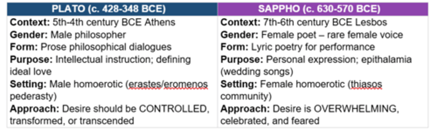 <p>1.1 Contextual Overview&nbsp;</p><p>Understanding the fundamental differences between these two authors is essential for effective comparison. They represent radically different approaches to love and desire, shaped by their contexts, purposes, and philosophical frameworks.&nbsp;</p><p>KEY DISTINCTION FOR ESSAYS&nbsp;</p><p>Plato intends to DEFINE (through philosophy) – he develops an intellectual ideal. Sappho intends to DESCRIBE (through poetry) – she expresses lived emotional experience. This fundamental difference in purpose shapes everything they write about love.&nbsp;</p><p>Examiner Report 2023: 'The best responses often used the fact that Sappho and Plato were writing for different purposes to good effect, highlighting that Sappho's poetry is designed either as very personal or for public celebrations of love (epithalamia) whereas Plato was developing an intellectual ideal.'&nbsp;</p>