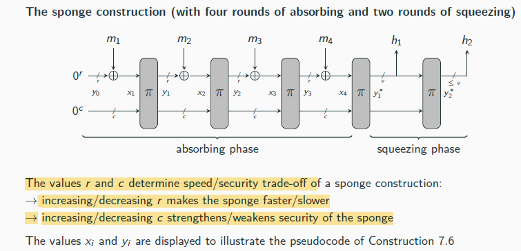 <p>Fix π : {0, 1}ℓ → {0, 1}ℓ and constantes r , c, v, and λ &gt; 1. Hash function H, on input ˆm ∈ {0, 1}∗, does:</p><p>(Padding) Append a 1 to ˆ m, followed by enough zeros so that the length of</p><p>the resulting string is a multiple of r . Parse the resulting string as</p><p>the sequence of r -bit blocks m1,. . . ,mt .</p><p>(Absorbing phase) Set y0 := 0ℓ. Then for i = 1, . . . , t do:</p><p> xi := yi−1 ⊕ (mi ∥ 0c ).</p><p> yi := π(xi ).</p><p>(Squeezing phase) Set y1∗ := yt , and let h1 be the first v bits of y∗1</p><p>Then for i = 1, . . . , λ do:</p><p> y∗i := π(y∗i−1).</p><p> Let hi be the first v bits of y∗ i .</p><p>(Output) Output h1 ∥ · · · ∥ hλ.</p>