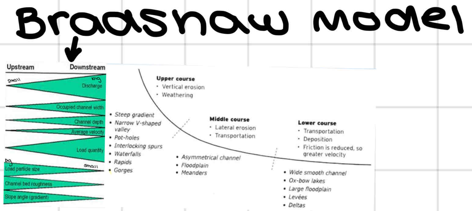 <p>Upper, middle, lower course</p><p>Discharge, width, depth, velocity, load increase downstream </p><p>Channel roughness, load particle size, slope angle decrease downstream</p>