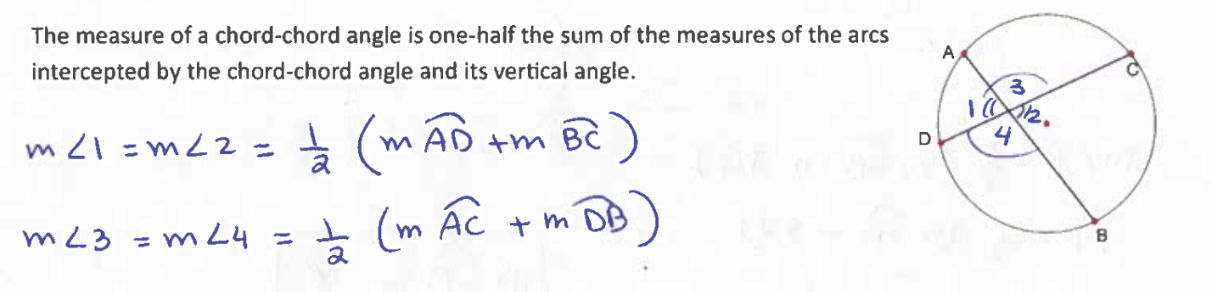 <p>The measure of a chord-chord angle is one-half the sum of the measures of the arcs intercepted by the chord-chord angle </p>