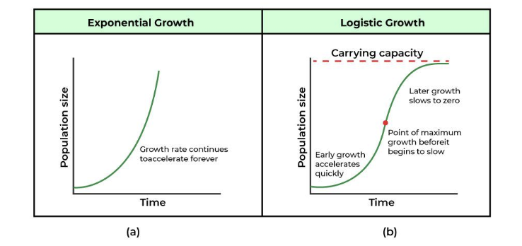 <p>A logistic growth curve shows population growth that slows as it approaches the carrying capacity of the environment, resulting in an S-shaped curve. In contrast, an exponential growth curve depicts rapid population increase without constraints, resulting in a J-shaped curve. </p>