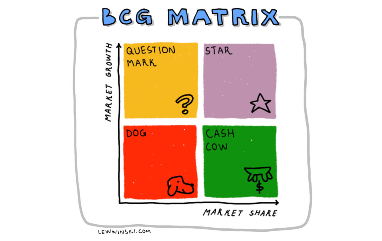 <p><strong>BCG matrix</strong> is a product portfolio analysis tool that examines the products in terms of market share and market growth. </p><ul><li><p>Once you know your product portfolio and you have data about your market share and market growth, you will be able to put all the products you offer into 4 categories using BCG matrix from the picture below.</p></li></ul>