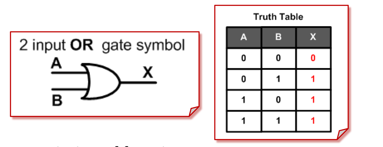 <p>Do: if Input A Is 1 or input B is 1 the output is =1 and if both input A and B are=1   output is also 1</p>