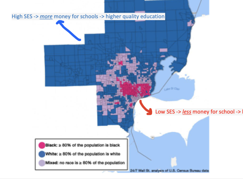 <p>Low SES neighbourhoods = more likely to be populated by Black residents </p><ul><li><p>Less money for schools → lower quality education</p></li></ul><p>High SES neighbourhoods = more likely to be populated by white residents </p><ul><li><p>More money for schools → higher quality education </p></li></ul><p></p><p>*Demonstrates systemic barriers to education </p>