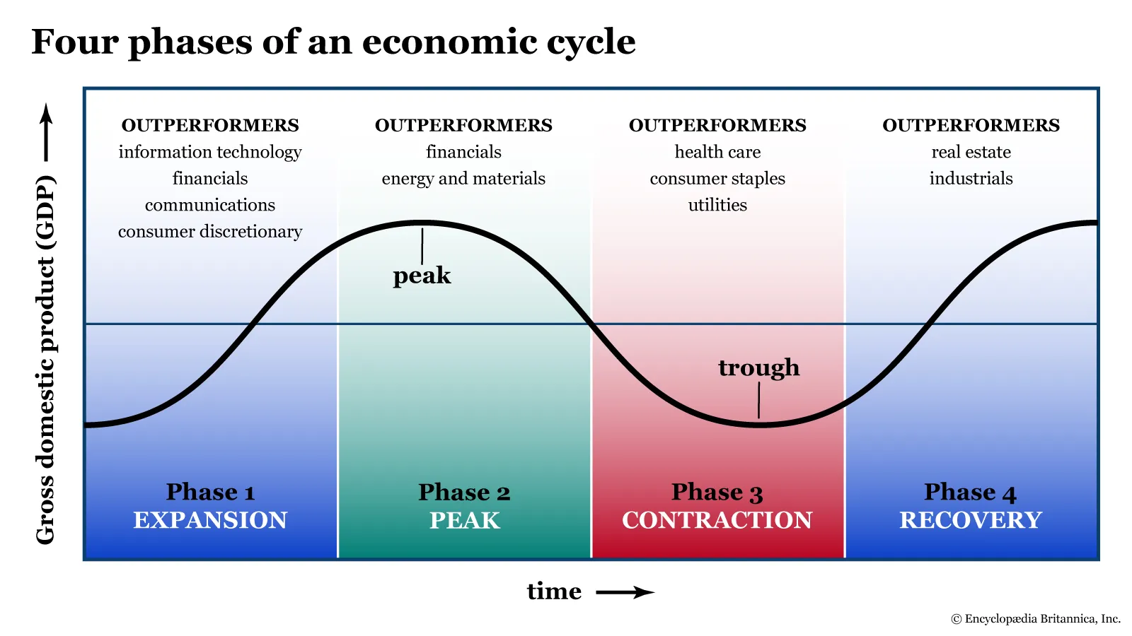 <ul><li><p>natural cycle of ups and downs in economic activity of a firm</p></li></ul><ol><li><p><strong>Expansion:</strong> growth, employment rises, business expands</p></li><li><p><strong>Peak</strong>: growth reaches a peak, slows down</p></li><li><p><strong>Contraction:</strong> economic activity declines, possible recession</p></li><li><p><strong>Trough:</strong> lowest point before recovery</p></li></ol><p></p>
