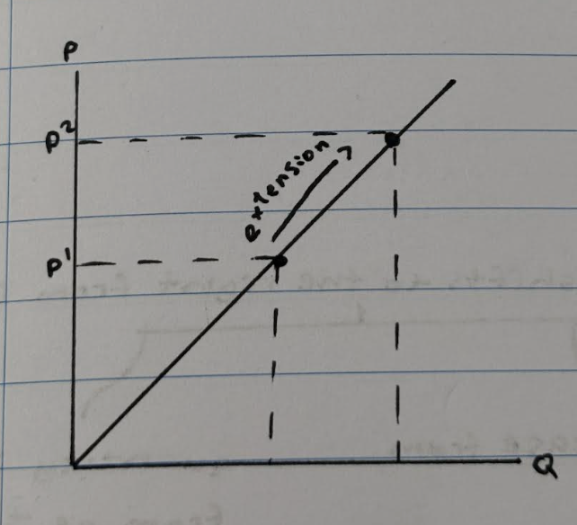 <p>At p1, the quantity demanded is at q1. If the price increases from p1 to p2, the quantity supplied will increase causing a movement along the supply curve known as an extension in supply. </p>