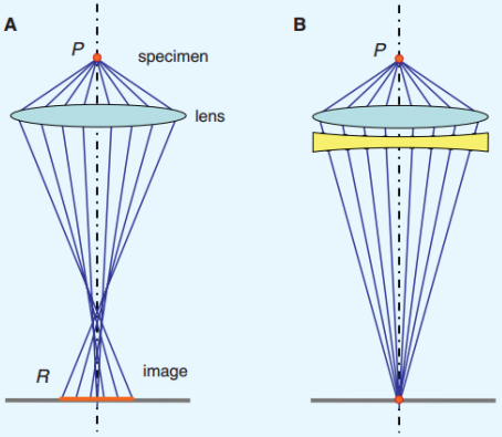 <p>Spherical aberration in compensated by combining the converging lens with a suitable diverging lens - enabling a smaller electron beam</p>