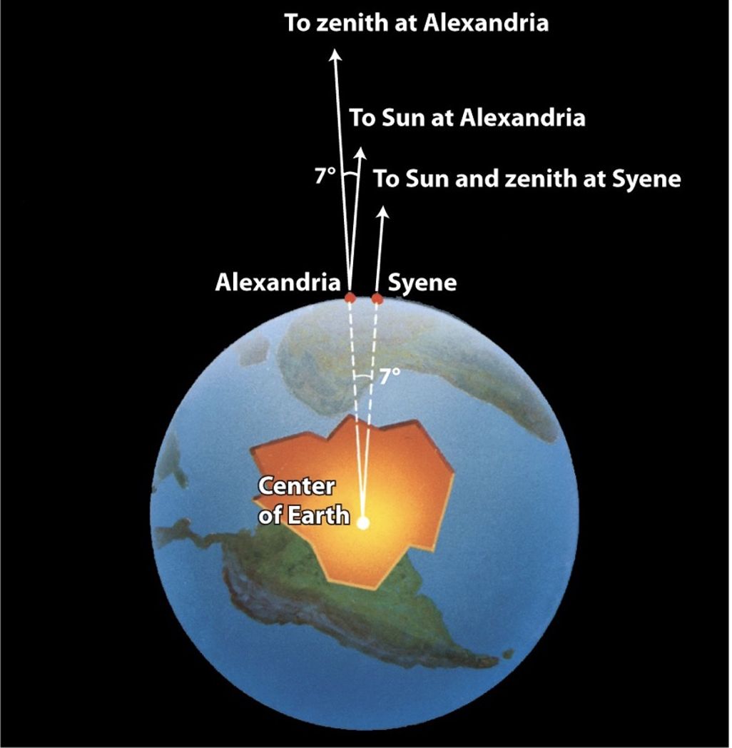 <p><span>He concluded that Alexandria and Syene are 7° apart</span></p><p style="text-align: left;"><span>on the Earth, and hence ~1/50 of Earth’s</span></p><p style="text-align: left;"><span>circumference apart. <em>276-195 BC </em></span></p><p style="text-align: left;"><span>Using geometry, he estimated the Earth's circumference to be about 39,375 kilometers.<em> </em></span></p>