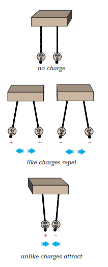 <ol><li><p>neutral charges remain still</p></li><li><p>like charges repel each other</p></li><li><p>opposite attract</p></li></ol>