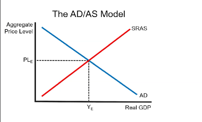 <ul><li><p>Real GDP represents aggregate output where all else equal a change in real GDP is accompanied by a change in employment.</p><ul><li><p>REAL GDP= AGGREGATE SPENDING (<strong>Expenditure approach)</strong>= AGGREGATE INCOME**(Income approach)**</p><ul><li><p>Y= income</p></li></ul></li></ul></li><li><p>Aggregate Price Level is a measure of inflation</p></li></ul>