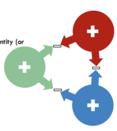 <p>Groups provide us with a social identity</p><ul><li><p>who we are</p></li><li><p>who we ostensibly should be</p></li></ul><p></p>