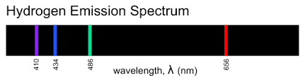 <p>light emitted by gas, only certain wavelengths of light pass</p>