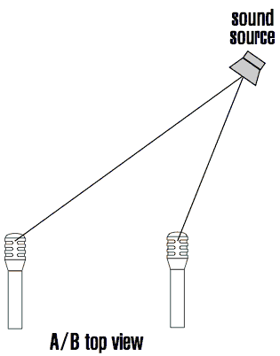 It involves two **microphones** positioned apart using the 3:1 rule, meant to capture the same sound source 