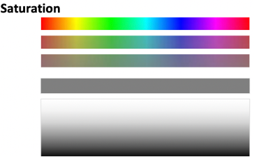 <p>The intensity or purity of a color, describing how vivid or dull the color appears.</p>