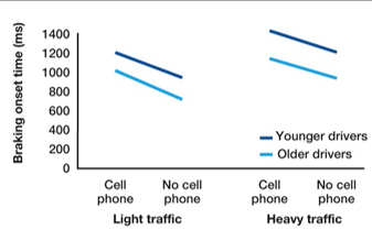 <p>Is there a three-way interaction?</p>