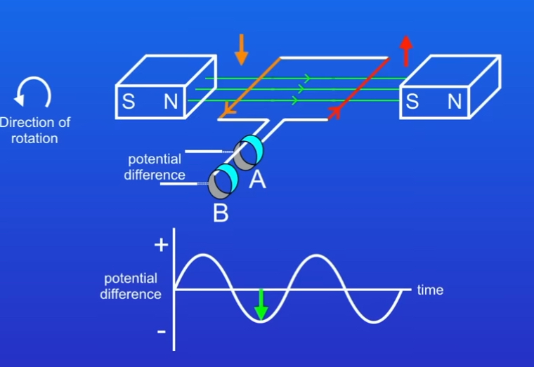 <p>When would the potential difference reverse direction</p>