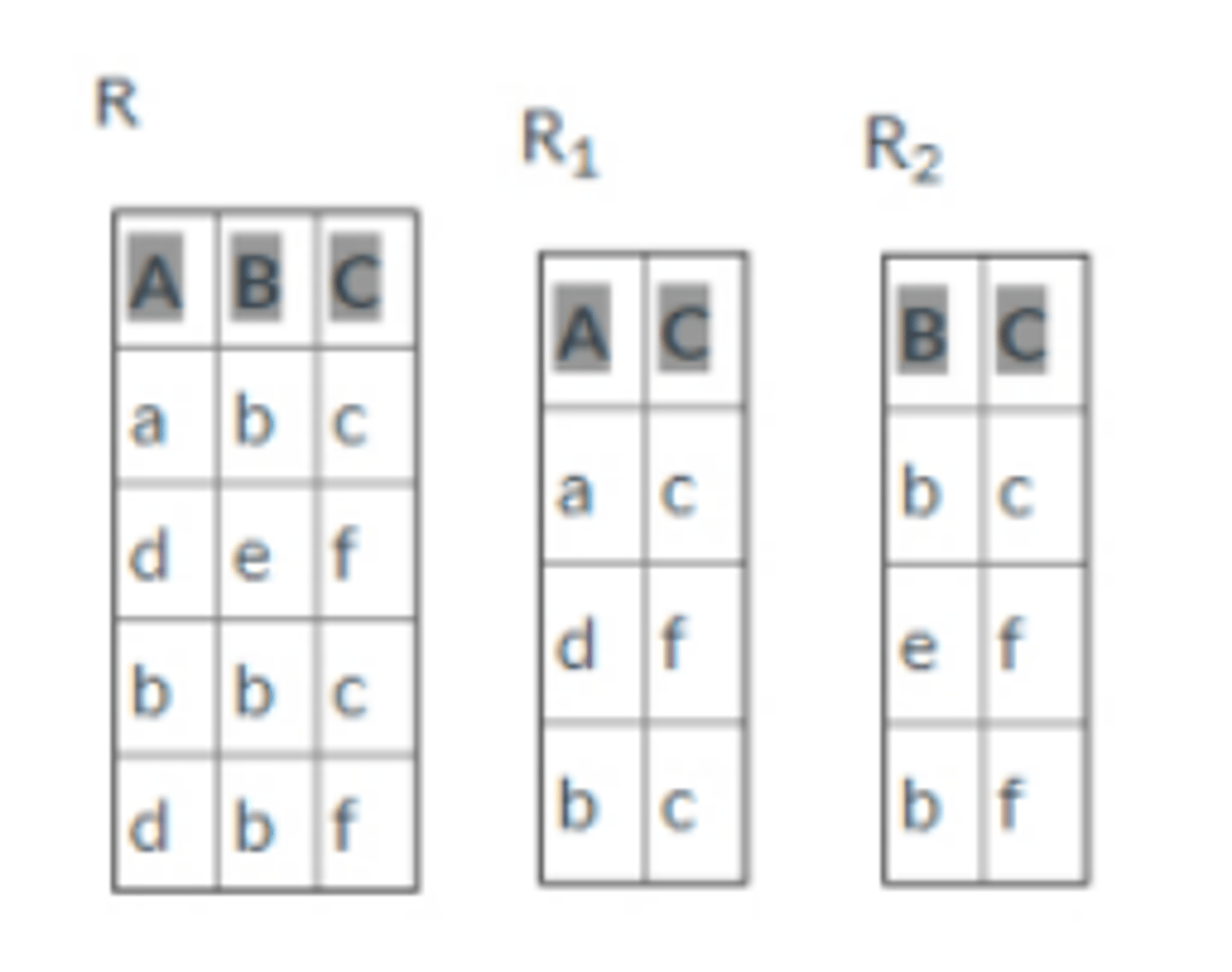 <p>Tegyük fel, hogy az alábbi R(A,B,C) relációt szétvágjuk az alábbi R1 (A,C) és R2 (B,C) relációkra. Veszteségmentes lesz-e a keletkező relációk összekapcsolása?</p>