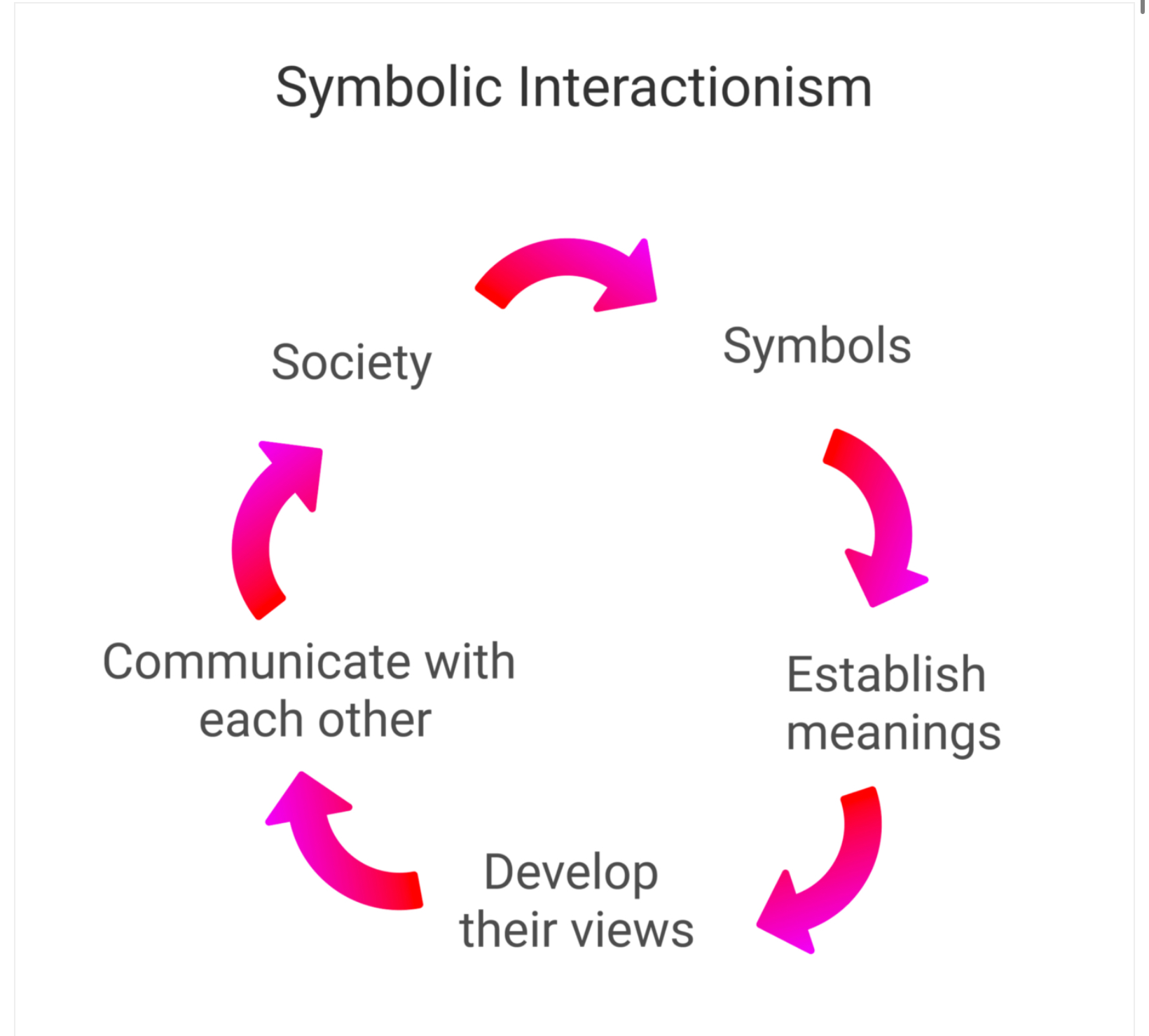 <p><span style="color: rgb(238, 240, 255)">Symbolic interactionism</span></p>