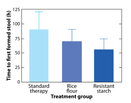 <p>Rice flour & resistant starch would both decrease stool formation time</p>