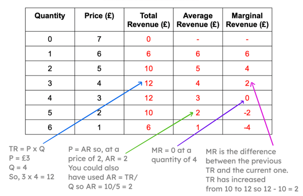 <p>Marginal revenue is the revenue gained from selling one <strong>extra</strong> unit. At a quantity of 3 units, total revenue is 12 and this remains at 12 when one more unit is sold. So at a quantity of 4 units, marginal revenue is 0 (12 -12).</p>