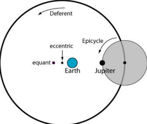 <p>Deferent: Planet’s orbit or earth</p><p>Epicycle: Planet’s smaller orbit within the deferent</p>