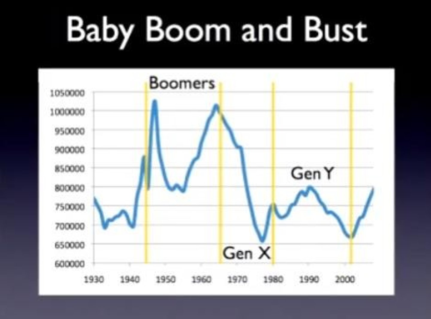 <p>A cohort of individuals born in the United States between 1946 and 1964, which was just after World War II in a time of relative peace and prosperity. These conditions allowed for better education and job opportunities, encouraging high rates of both marriage and fertility.</p>