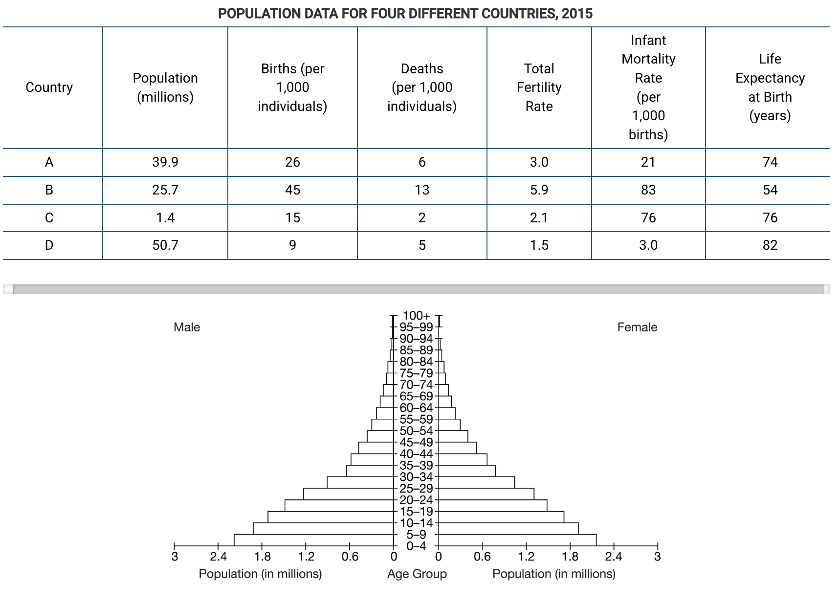 <p>Which of the following countries is most likely represented in the age structure diagram shown above?</p><p><strong>A</strong></p><p class="choice_paragraph">Country A</p><p><strong>B</strong></p><p class="choice_paragraph">Country B</p><p><strong>C</strong></p><p class="choice_paragraph">Country C</p><p><strong>D</strong></p><p class="choice_paragraph">Country D</p>