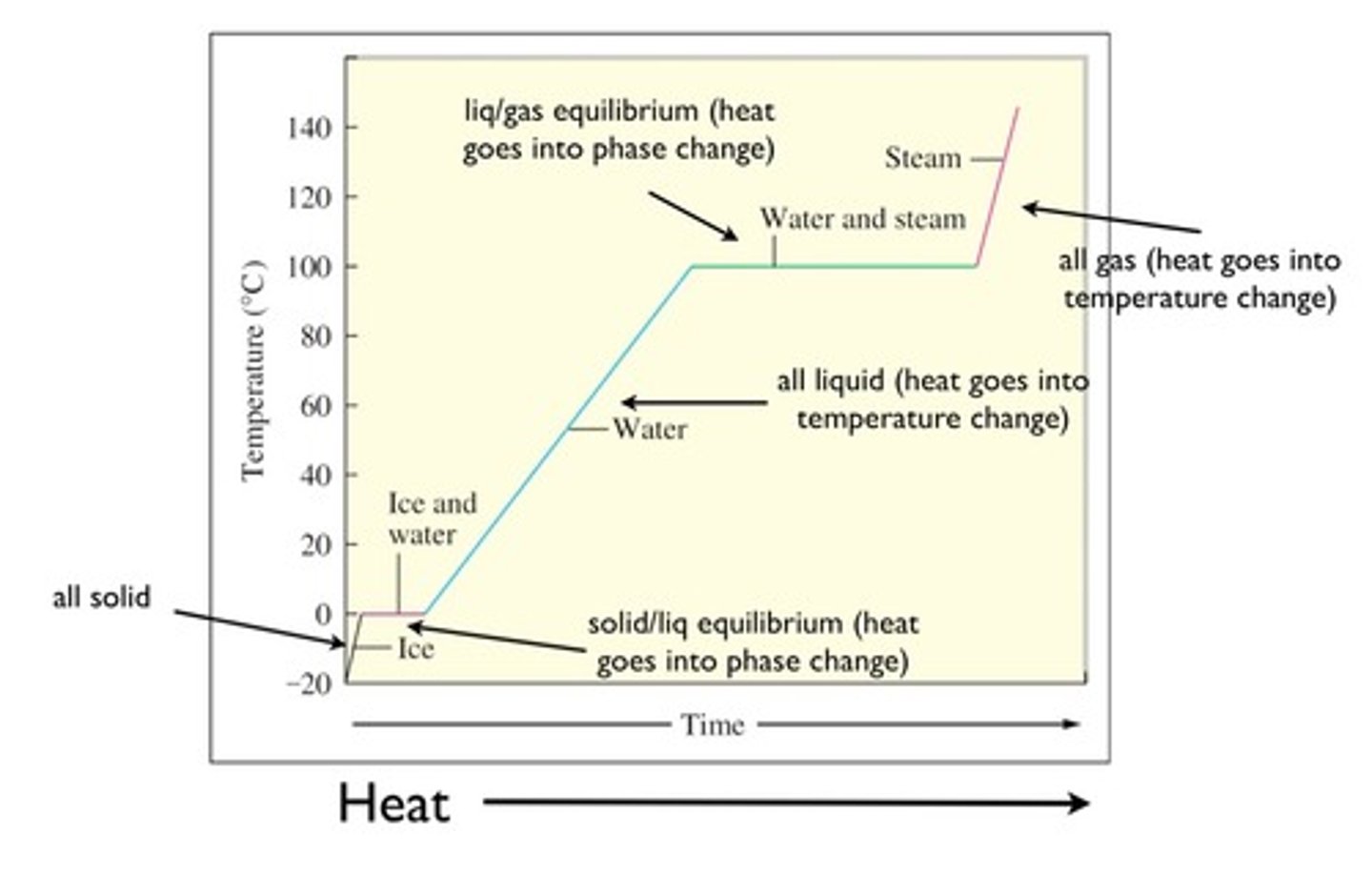 <p>What occurs at zero degrees Celsius for this substance?</p>