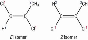 Chain isomers \= When the chain is arranged differently (branched)
Position Isomers \= When the functional group is in a different position
Functional Isomers \= When the functional group is different (Ketones vs aldehydes)
E-Z isomers \= Only in alkenes, when the atoms with the higher atomic number are on the same side it is the Z. When they are on the opposite side they are the E form.
This only occurs due to the limited rotation with the double bond.
