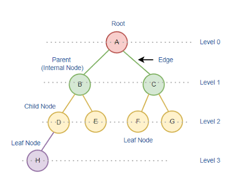 <p>Pengertian:&nbsp;<span>cara menyimpan data dalam komputer agar dapat digunakan dengan efisien</span></p><p></p><p><strong>JENIS JENIS:</strong></p><ol><li><p><strong>TREE :&nbsp;</strong><span>Struktur data hierarkis yang terdiri dari simpul (node) dan tepi (edge), dengan satu simpul akar (root) sebagai titik awal.&nbsp;</span></p></li><li><p class="has-focus"><strong>ARRAY :&nbsp;</strong><span>Kumpulan data dengan tipe yang sama yang disimpan di lokasi memori yang berdekatan.&nbsp;</span></p></li><li><p class="has-focus"><strong>STACK :&nbsp;</strong><span>Struktur data yang mengikuti prinsip LIFO (Last In, First Out), artinya elemen terakhir yang dimasukkan adalah yang pertama dikeluarkan.&nbsp;</span></p></li><li><p class="has-focus"><strong>QUEUE :&nbsp;</strong>Struktur data yang mengikuti prinsip FIFO (First In, First Out), artinya elemen pertama yang masuk adalah yang pertama keluar.&nbsp;</p></li><li><p class="has-focus"><strong>GRAPH :&nbsp;</strong><span>Kumpulan simpul (node) yang dihubungkan oleh tepi (edge).&nbsp;</span></p></li><li><p class="has-focus"><strong>LINKED LIST :&nbsp;</strong><span>Serangkaian elemen (node) di mana setiap elemen berisi data dan penunjuk ke elemen berikutnya.&nbsp;</span></p></li><li><p class="has-focus"><strong>HASH TABLE :&nbsp;</strong>Struktur data yang menyimpan data dengan pasangan key–value. Akses data sangat cepat karena menggunakan fungsi hash.</p></li><li><p class="has-focus"><strong>SET : </strong>Struktur data yang menyimpan elemen-elemen unik (tanpa duplikasi).</p></li><li><p class="has-focus"><strong>DICTIONARY / MAP : </strong>menyimpan data dalam pasangan kunci–nilai dan memudahkan pencarian berdasarkan kunci.</p></li><li><p class="has-focus"><strong>HEAP : </strong>Struktur data berbentuk tree khusus yang memenuhi sifat heap (min heap atau max heap). Banyak dipakai untuk priority queue.</p></li></ol><p></p>