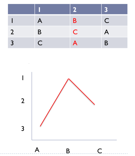 <ul><li><p>all voters are ranking the policy options on a fixed scale </p><ul><li><p>X-axis: alternatives </p></li><li><p>Y-axis: ordinal rank </p></li></ul></li><li><p>We look at the shape of the preference </p></li></ul><p></p><p>*<span>Always start with the first preferences on top</span></p><p></p>
