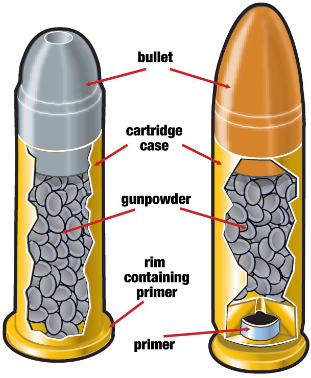 <ul><li><p>Bullet</p></li><li><p>Casing</p></li><li><p>Gunpowder</p></li><li><p>Rim</p></li><li><p>Primer</p></li></ul><p></p>