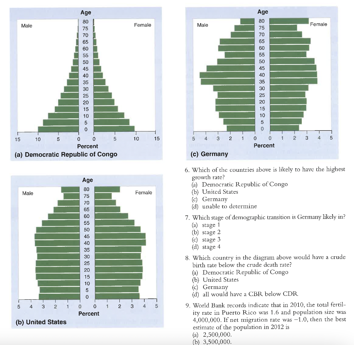 <p>which country in the diagram would have a crude birth rate below the crude death rate?</p><p>a. democratic republic of congo</p><p>b. united states</p><p>c. germany</p><p>d. all would have a CBR below CDR</p>