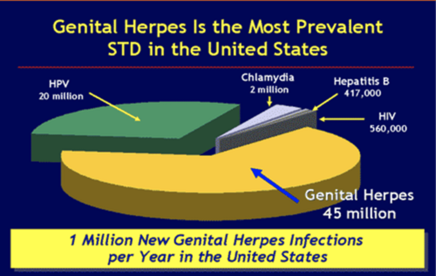 <p>HSV prevalence:</p>