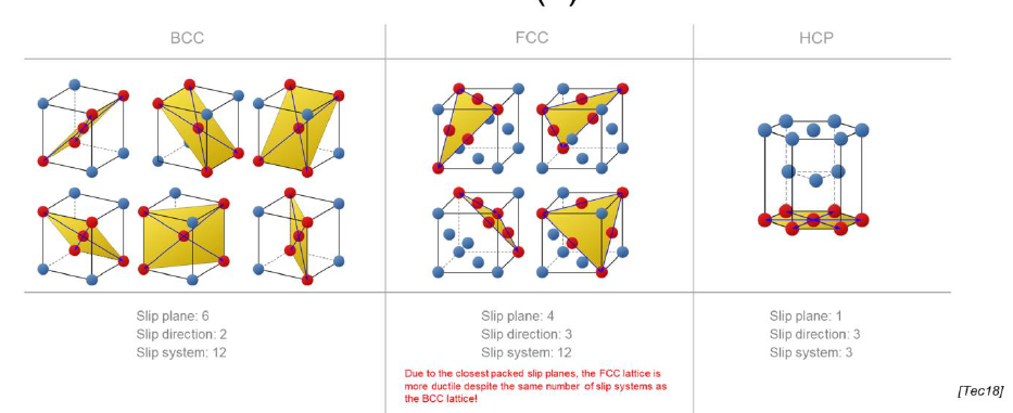 <ul><li><p>FCC: 12</p></li><li><p>BCC: 12</p></li><li><p>HCP: 3</p></li></ul><p></p>