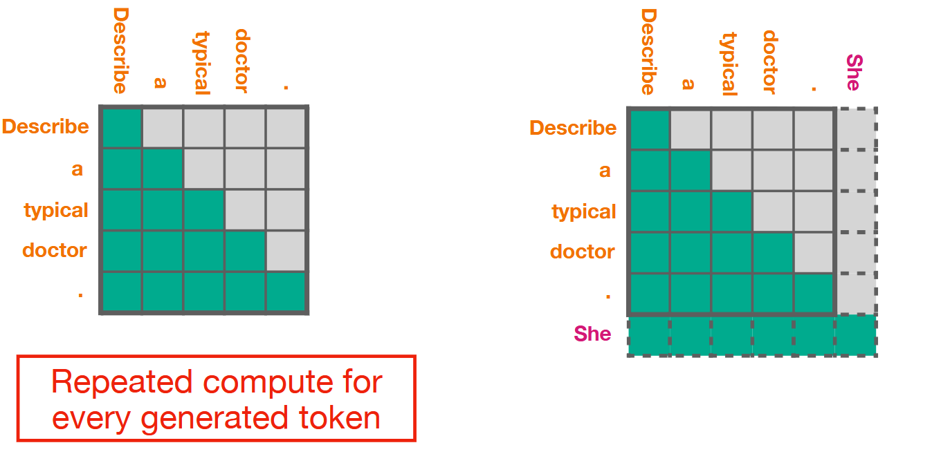 <ul><li><p>A way to improve the computational and memory cost of Attention.</p></li><li><p>The previous <span style="color: yellow">attention computation is cached</span> and reused in the next.</p></li></ul><p></p>