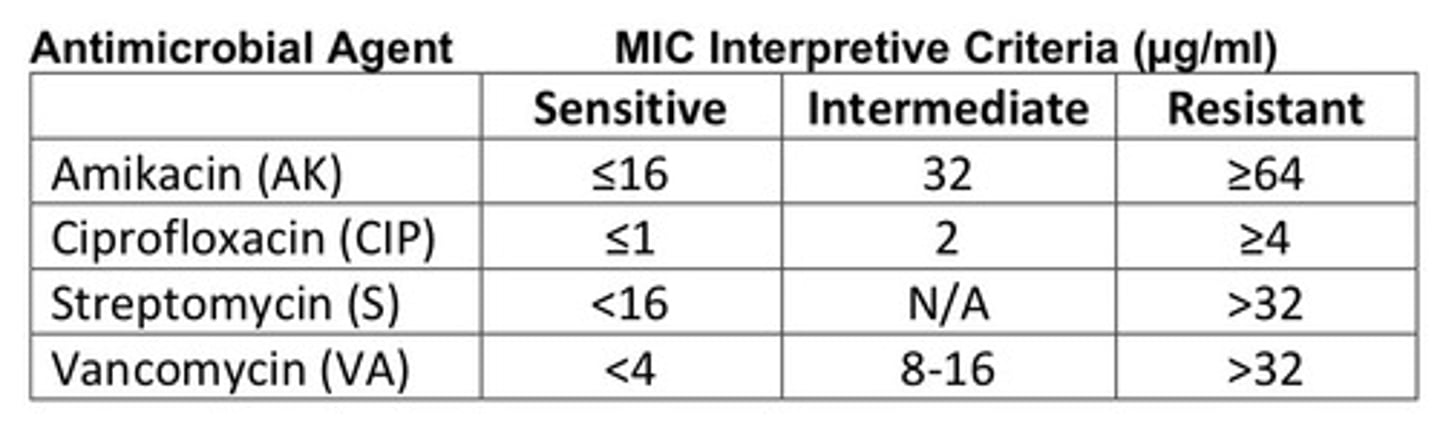 <p>Study this chart</p>
