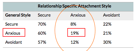 Study 1:
• participants currently in relationships rated themselves on:
- general attachment
- listed 10 most impactful relationships and rated them in terms of attachment

everyone has secure relationships, those with anxious attachment just tend to have more anxious attachment style relationships than the other two and vice versa