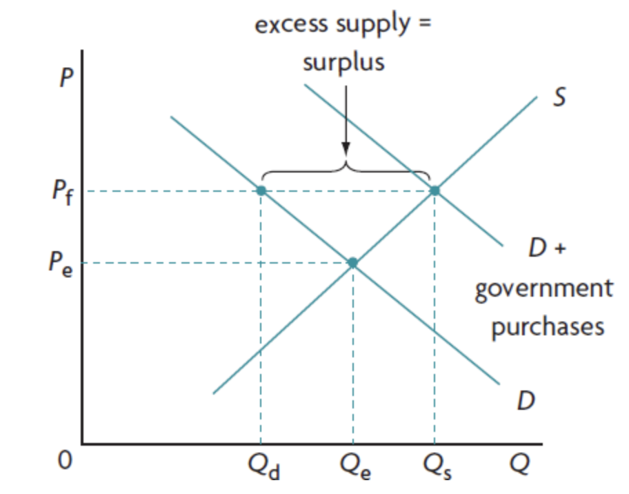 <ul><li><p>governments buy up the excess supply → demand curve shifts to the right</p></li><li><p>allows government to maintain price floor (without it farmers would have excess supply and no buyers)</p></li></ul><p></p>