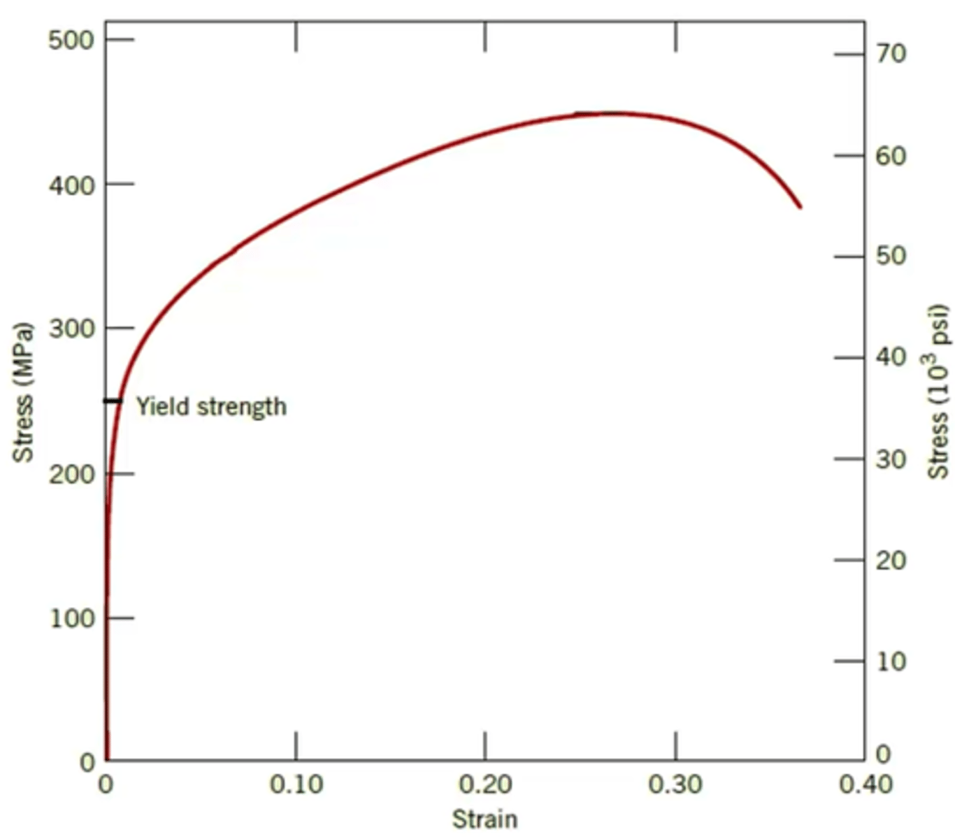 <p>Dislocations multiply and tangle during plastic deformation, making further dislocation motion more and more difficult (this is the concept of work hardening)</p>