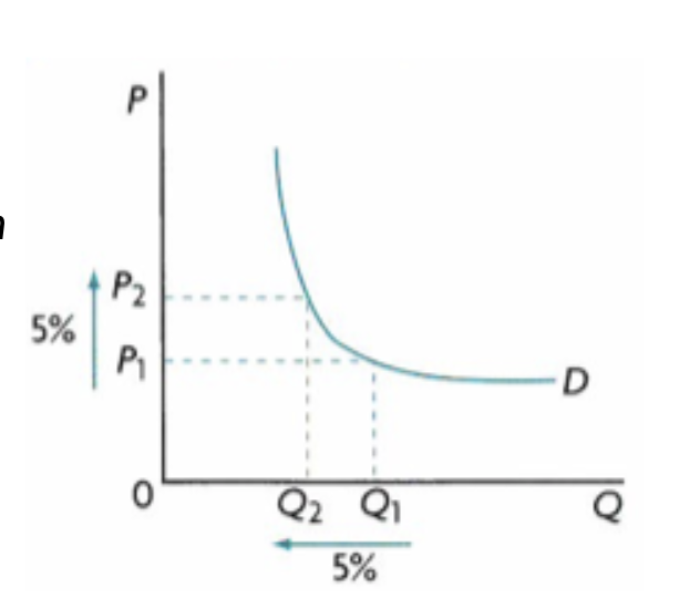 <p><span>If PED is equal to 1, it is said to be</span></p>