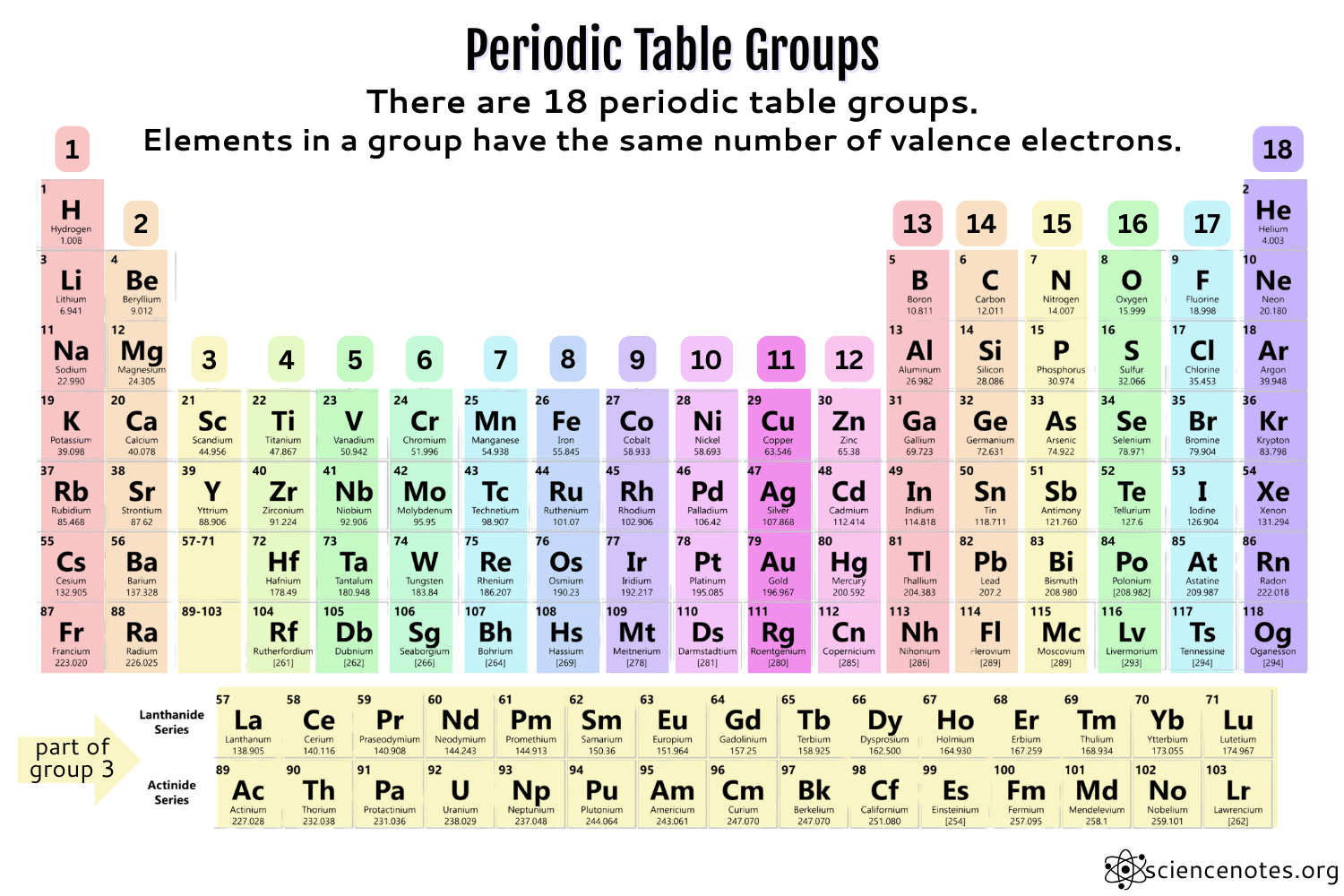 <p>Group 1 have 1 valence electron. Group 2 have 2 valence electrons, (skip transition metals) Group 13 have 3 valence electrons. group 14 have 4 valence electrons, group 15 have 5 valence electrons, group 16 can hold up to 6 electrons, group 17 have 7 valence electrons and finally, group 18 have 8 electrons (except for Helium, which only has 2 electrons (because of its # of protons). (SEE IMAGE FOR GROUPS, look at number above the elements, which ever number is vertically above said element, is its group number).</p>