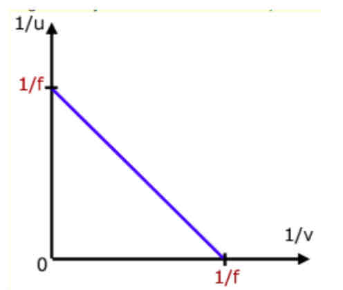 <p>a. Place an object (eg. lamp behind cut out shape) on a ruler, 10cm in front of a lens in a lens holder and in front of a screen</p><p>b. Move the screen until an image is focused on the screen</p><p>c. Record the positions of the screen, lens and object</p><p>d. Calculate image distance, v = lens distance – screen distance, and object distance = lens distance – object distance</p><p>e. Repeat steps 1-4 for five different object distances, u</p><p>f. Plot a graph of 1/u against 1/v</p><p>h. 1/u=-1/v+1/f</p><p>i. y=mx+c</p><p>j. the gradient should be -1</p><p>k. determine the x and y intercepts</p><p>l. f = 1/ x intercept and f = 1/y intercept</p><p>m. take average of the f values</p>