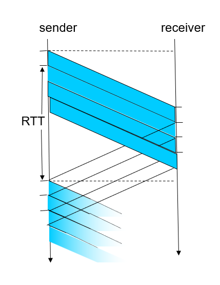<p>• Is this stop and wait protocol?</p><p>• What is the equation for Sender utilization?</p><p>• How many number of bits required for this protocol?</p>