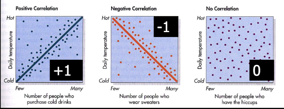 <p>Correlations range from -1.00 to 1.00&nbsp;<br>the CLOSER to -1.00 or 1.00, the stronger the relation between two variables&nbsp;<br><strong>Remember</strong>: Correlation does not equal causation</p>
