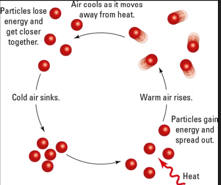 <p>What is convection?</p>