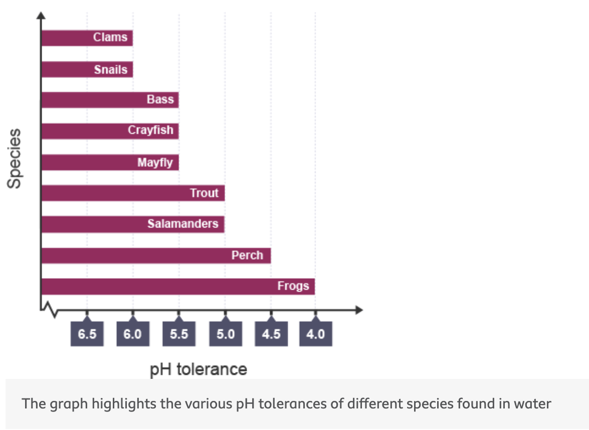 <ul><li><p>pH of soils have huge affect on plant grown on them</p></li><li><p>some plants (eg. azaleas) grow best in acidic soils + will quickly die if placed in alkaline soils</p></li><li><p>some can grow in both (eg. hydrangea) - flower colour changes in soil</p></li><li><p>(j<span style="font-family: ReithSans, Helvetica, Arial, freesans, sans-serif">ust like universal indicator paper) hydrangea flowers are blue in acidic soils and pink in alkaline soils.</span></p></li><li><p><span style="font-family: ReithSans, Helvetica, Arial, freesans, sans-serif">also Different species have evolved to survive at different pH levels found within water.</span></p></li></ul><p></p>