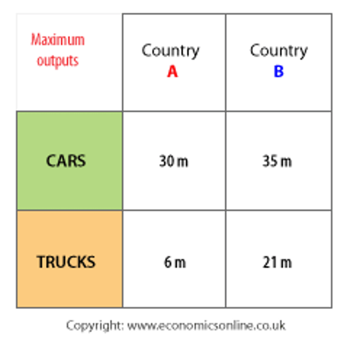 <p>the ability to produce a good at a lower opportunity cost than another producer</p>