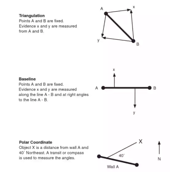 <ul><li><p><span style="background-color: transparent;"><strong>Triangulation</strong> uses two fixed points and connects them to the evidence (x/y) with lines, forming a triangle</span></p><ul><li><p><span style="background-color: transparent;">Useful for indoor crime scenes where you need to reference multiple points of evidence</span></p></li></ul></li><li><p><span style="background-color: transparent;"><strong>Baseline</strong> is similar, but it uses 90 degree angles instead</span></p><ul><li><p><span style="background-color: transparent;">Useful for outdoor crime scenes where there is a clear straight line (ex. Outside walls)</span></p></li></ul></li><li><p><span style="background-color: transparent;"><strong>Polar coordinate </strong>uses one fixed point and measures the distance and angle </span></p><ul><li><p><span style="background-color: transparent;">Useful when outdoors when it’s hard to establish a straight line, large areas and scattered evidence</span></p></li></ul></li></ul><p></p>